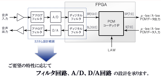 PCMコーデックブロック図