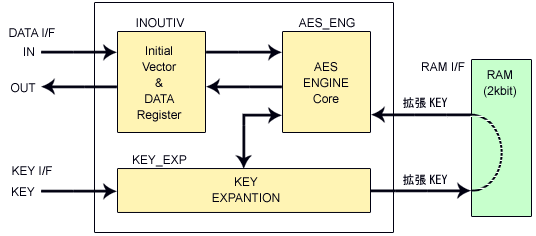 AES暗号化のブロック図