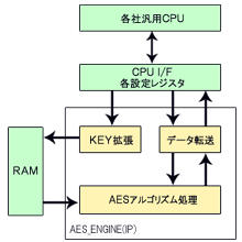 AES暗号の制御手順（例）