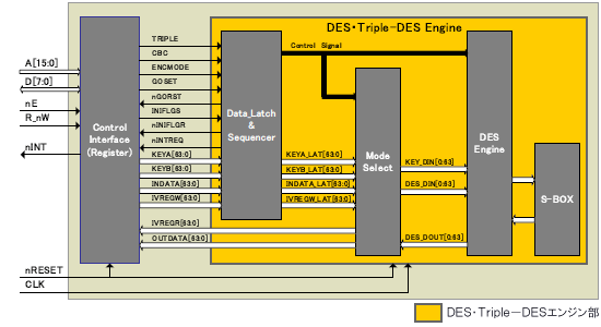 ブロック図（CPU I/Fカスタム設計例）
